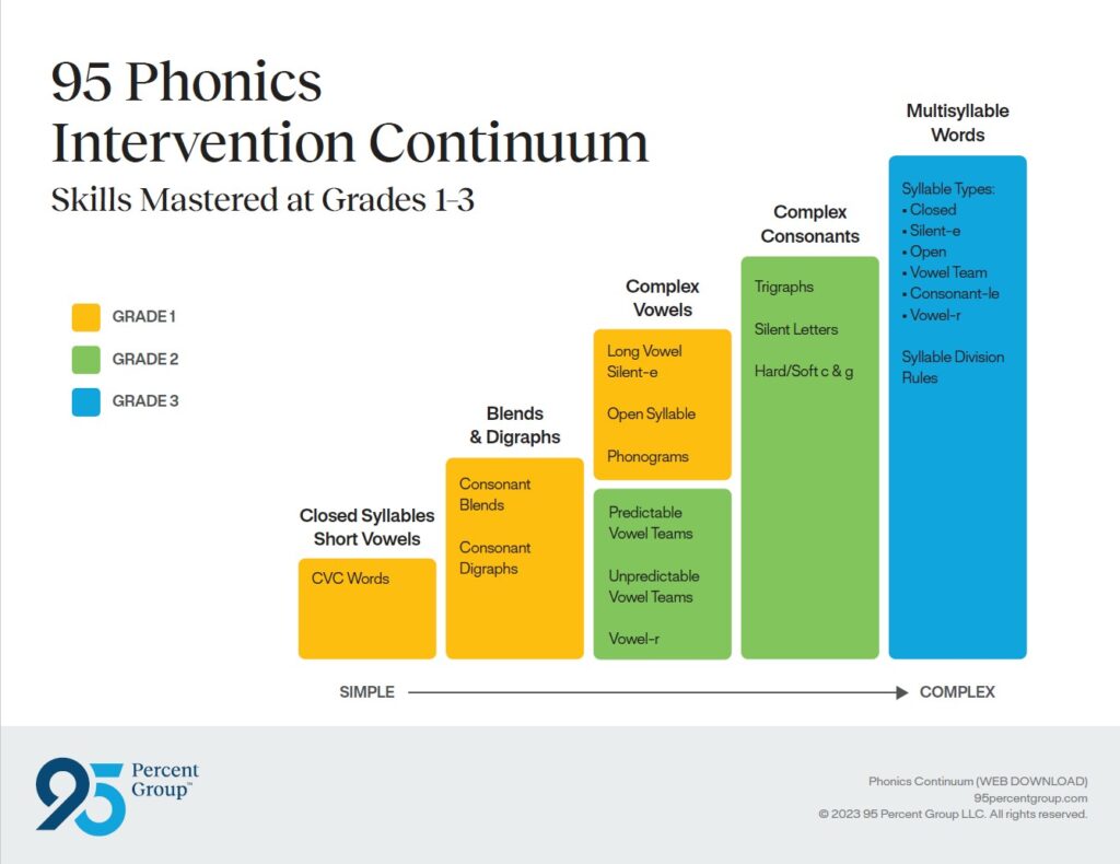 Download the 95 Phonics Skills Continuum chart